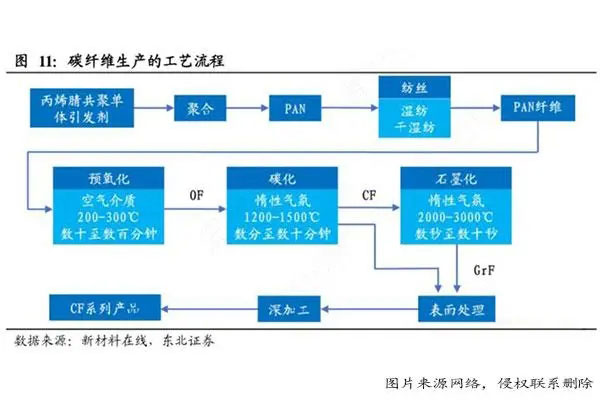 碳纖維生產流程圖